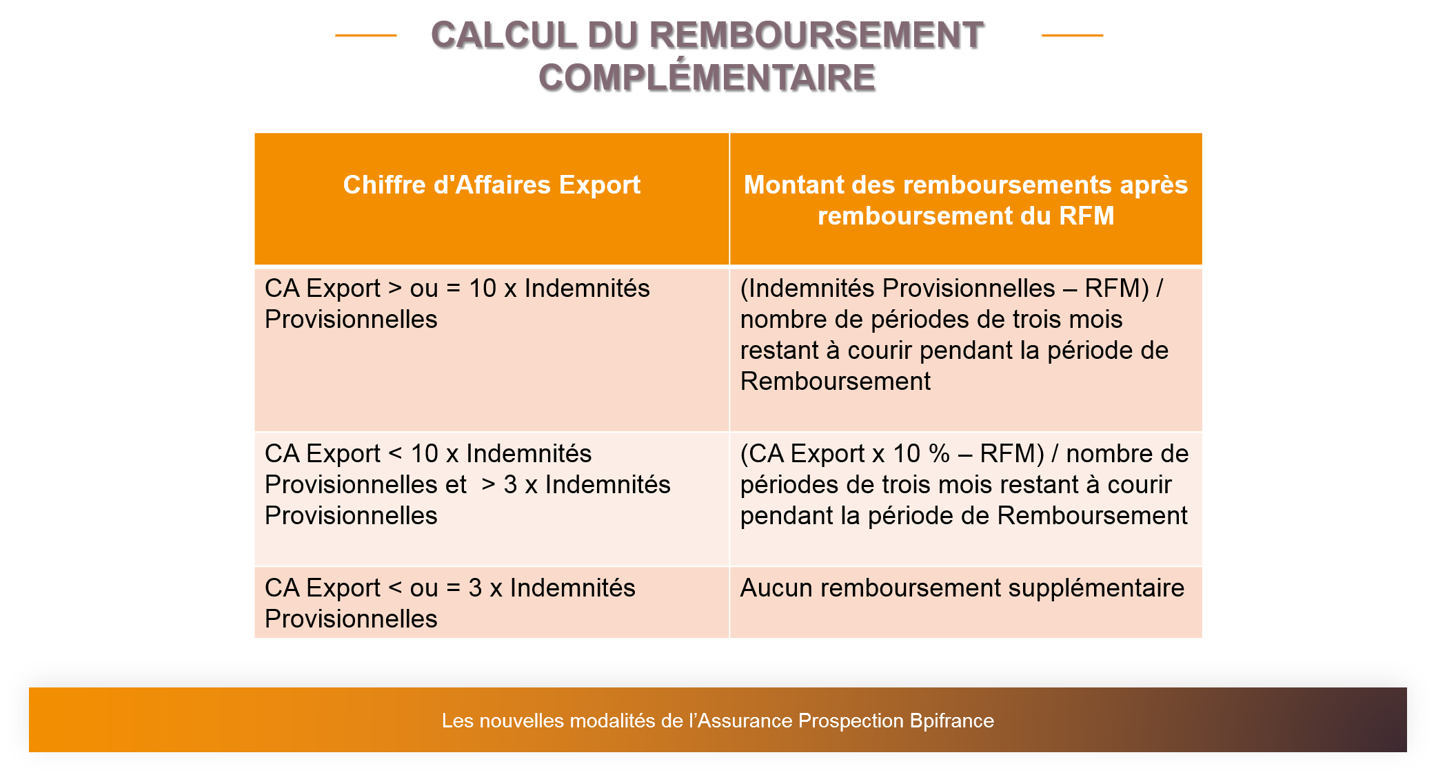 Evolution De L’Assurance Prospection De Bpifrance : Quelles Sont Les ...